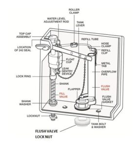 Labeled diagram of a toilet tank showing internal parts and mechanisms
