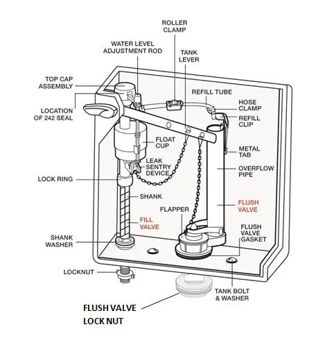 Labeled diagram of a toilet tank showing internal parts and mechanisms